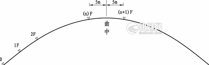 曲线分中法计划正矢计算及点位布设方法