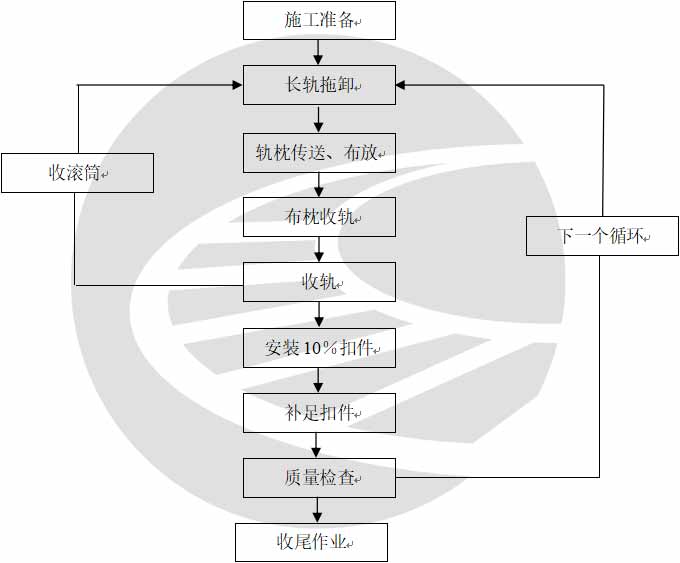 单枕连续法铺枕铺轨施工工艺工法