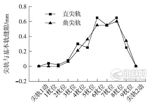 重载道岔病害成因分析及整治措施