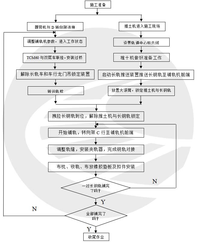 TCM60铺轨机500m长钢轨铺设工法-轨魅网