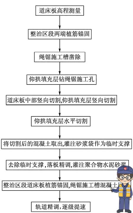 高速铁路隧道内双块式无砟轨道上拱整治方案