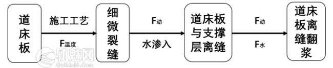 双块式无砟轨道道床板离缝翻浆病害整治研究