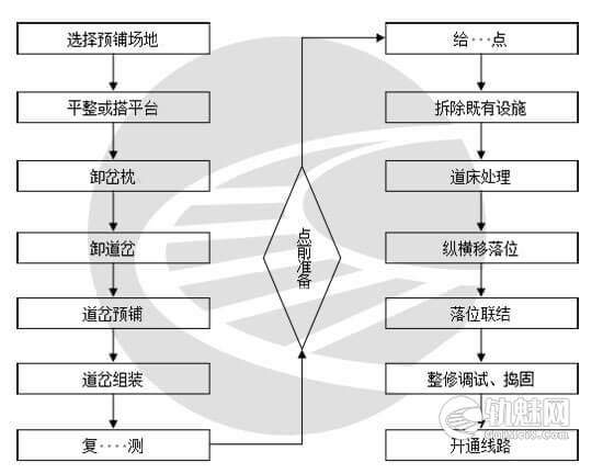 既有线改造要点插入道岔施工作业指导书-轨魅网