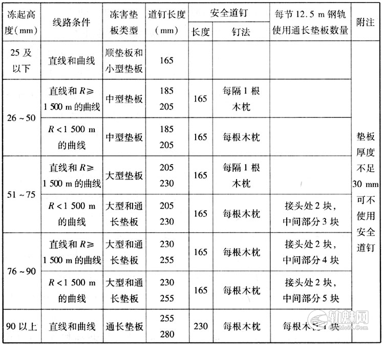 冻害垫板及安全道钉的使用条件有何规定?