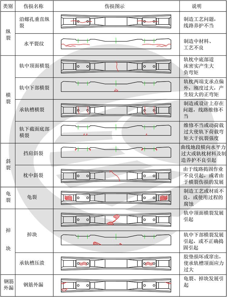 混凝土轨枕伤损分类及原因分析-轨魅网