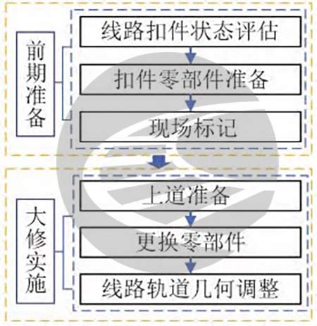 高速铁路线路设备大修技术实施方案