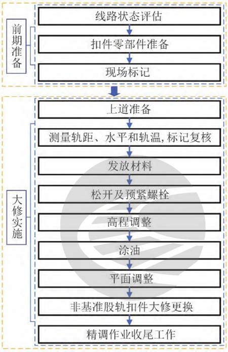 图片[2]-高速铁路线路设备大修技术实施方案-轨魅网