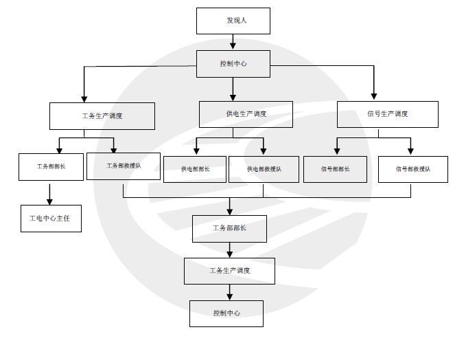 地铁公司断轨现场处置方案