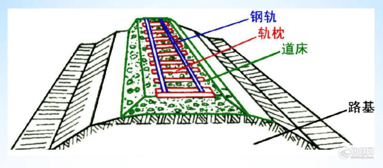 铁路线路的组成要素
