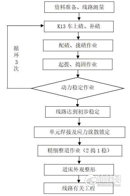 长轨条铺设后分层上碴整道施工作业指导书