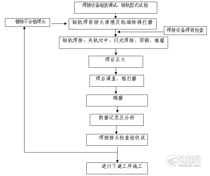 工地钢轨焊接（移动式闪光焊）施工作业指导书