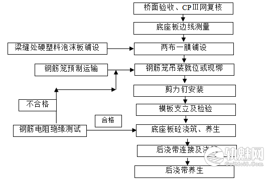 底座板施工作业指导书