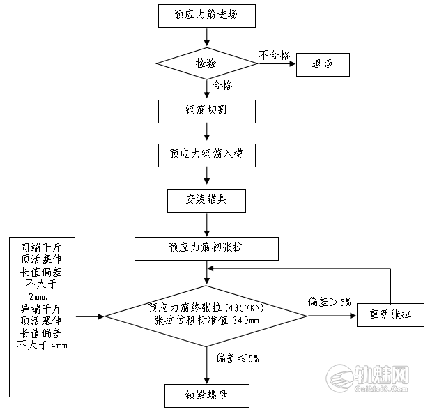客运专线铁路CRTSⅡ型轨道板(有挡肩)预应力张拉作业指导书