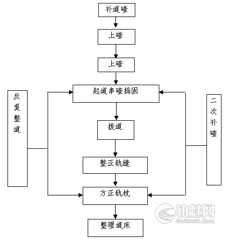 有缝线路轨道上碴整道施工作业指导书