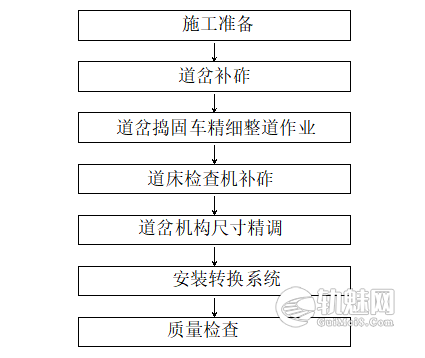 有砟道岔精调整理施工作业指导书