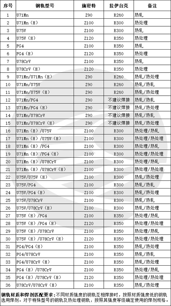 钢轨材质和铝热焊剂选用匹配对照表(拉伊台克/施密特)
