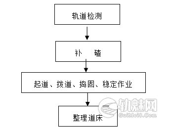 有砟轨道精调整理作业指导书
