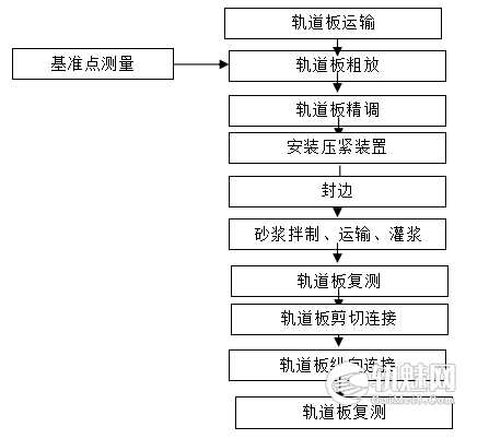 轨道板铺装施工作业指导书