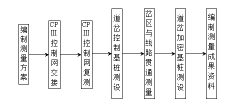 有砟道岔基桩测设作业指导书