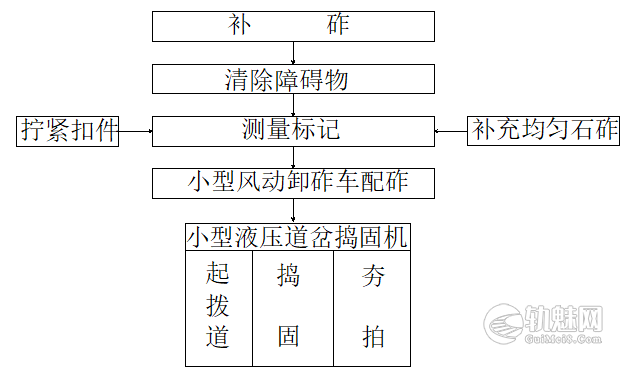 道岔铺砟整道施工作业指导书