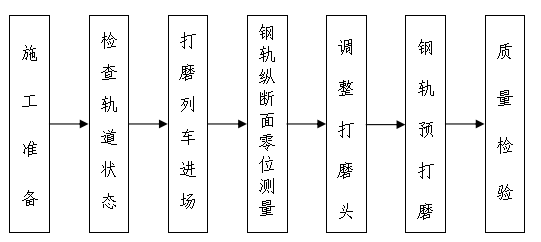 钢轨预打磨作业指导书