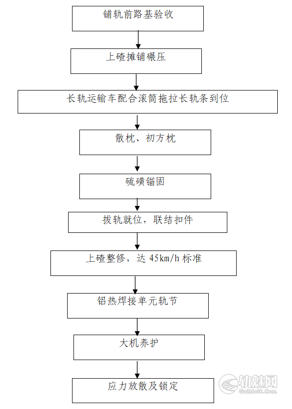 长钢轨铺设施工作业指导书