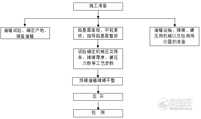 铺轨前预铺道碴施工作业指导书