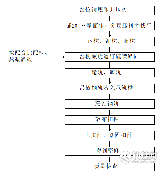 有砟道岔铺设施工作业指导书