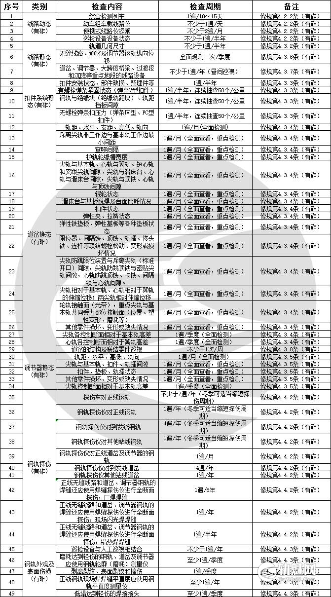 高速铁路有砟轨道周期检查-轨魅网
