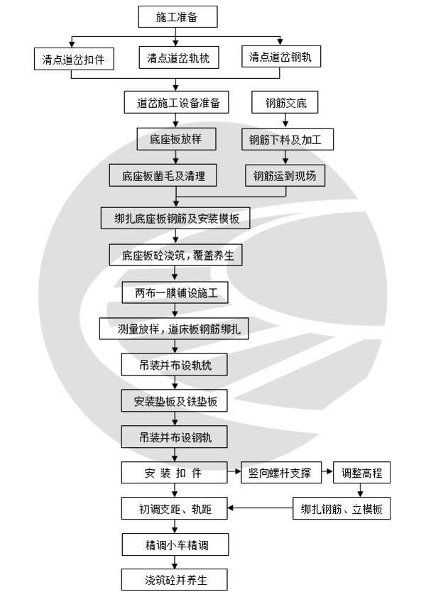 客运专线交叉渡线道岔岔区轨枕埋入式无碴轨道铺设工法