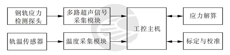 无缝线路钢轨实际锁定轨温超声法测量研究