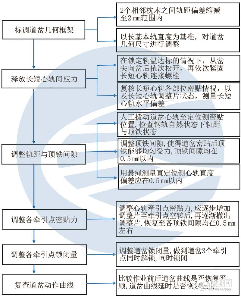 图片[2]-42号大号码道岔心轨不解锁问题研究-轨魅网