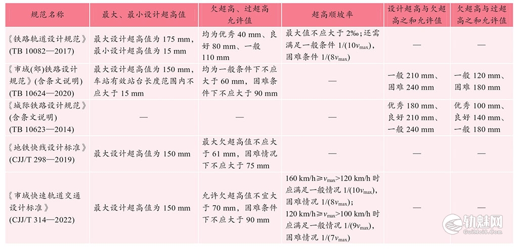 市域(郊)铁路轨道曲线超高设置研究-轨魅网