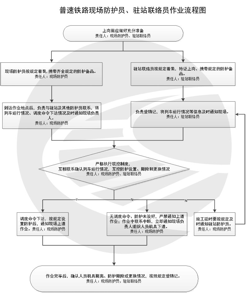普速铁路工务防护员作业指导书