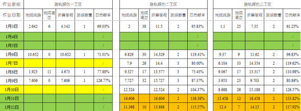 关于探伤天窗化后劳效管理的思考与实践