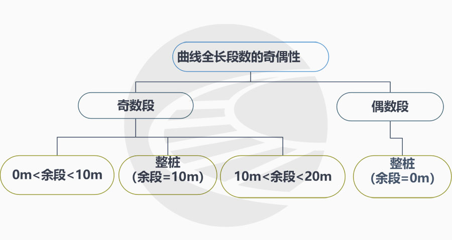 铁路曲线正矢分桩之破桩法介绍