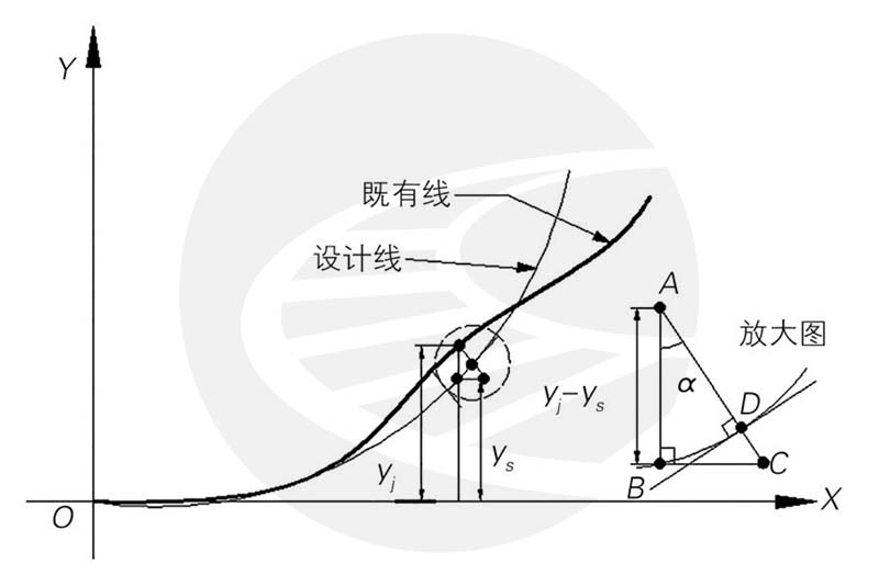 整体坐标系下既有铁路曲线拨距计算新方法