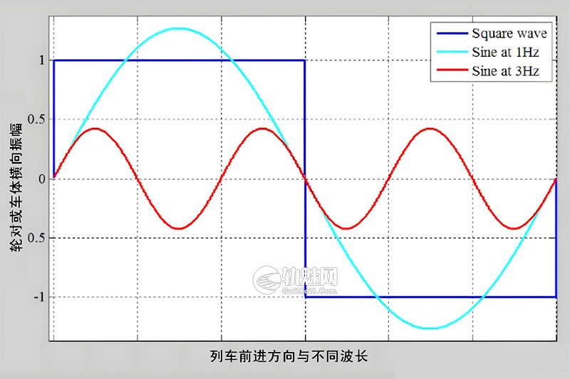 整治晃车病害基础知识之机车运行长短波