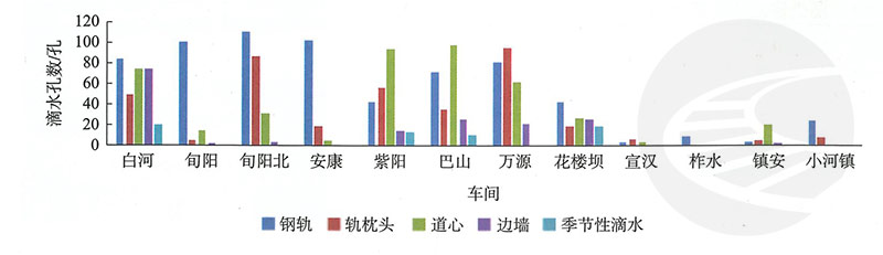 关于隧道渗漏水处延缓钢轨锈蚀过渡性保护措施的实践与探索