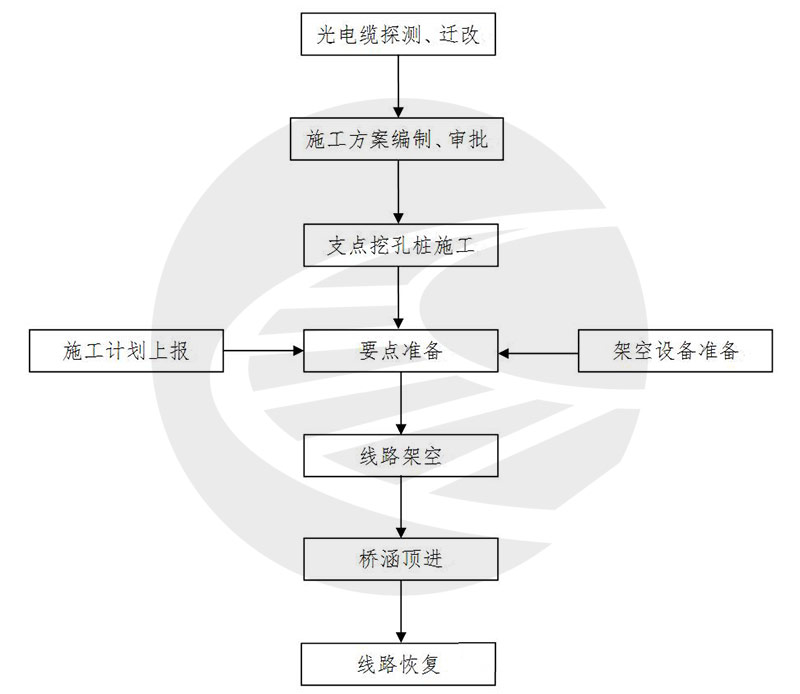既有线桥涵顶进施工作业指导书