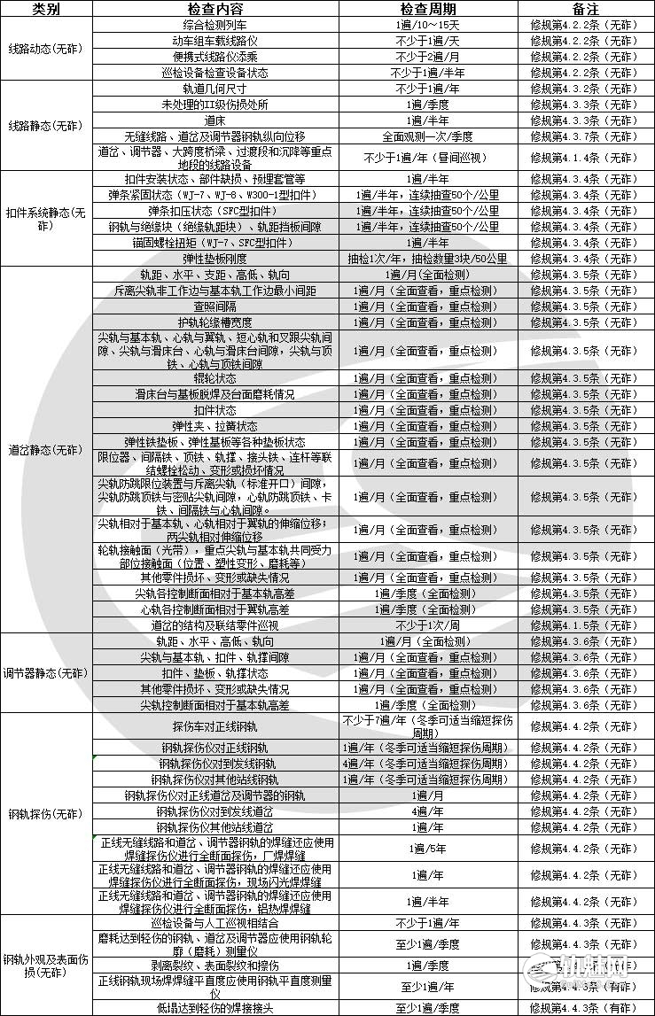 高速铁路无砟轨道周期检查-轨魅网
