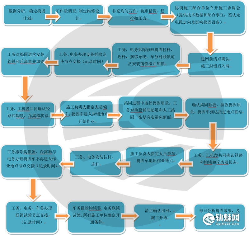 道岔大机捣固（高速）作业指导书